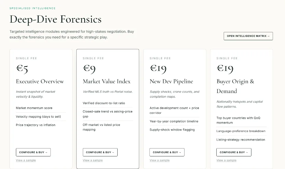 The public Market Intelligence deep-dive forensics: Executive Overview 5 euros, Market Value Index 9 euros, New Dev Pipeline 19 euros and Buyer Origin and Demand 19 euros