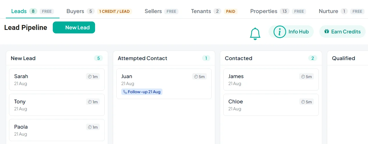 The PropertyList Lead Pipeline: six boards along the top, each labelled free or paid, and new leads showing how long they have waited
